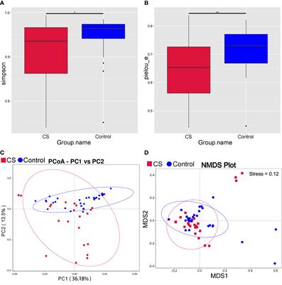 Dysbiosis of gut microbiota and decreased propionic acid associated with metabolic abnormality in Cushing’s syndrome